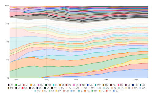 Congressional apportionment